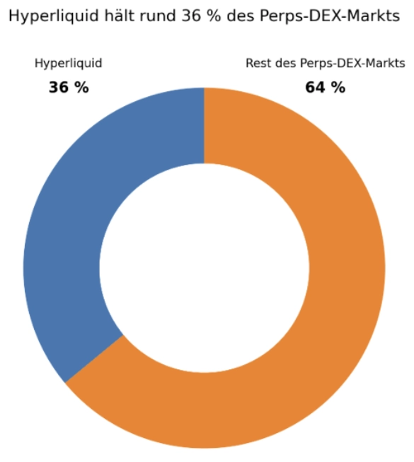 Hyperliquid Anteil an Perps-DEX-Markt